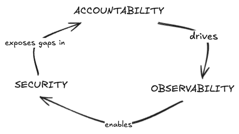 Governance positive loop
